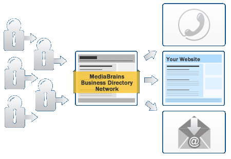 Buyers make purchasing decisions using the MediaBrains Directory Network.